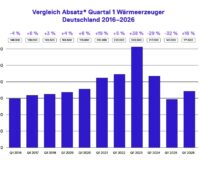 Eine Grafik zeigt die Entwicklung des Heizungsmarktes im 1. Quartal 2026 im Vergleich zu den Vorjahresquartalen, der Einbau von Öl- oder Gasheizungen bleibt erlaubt.
