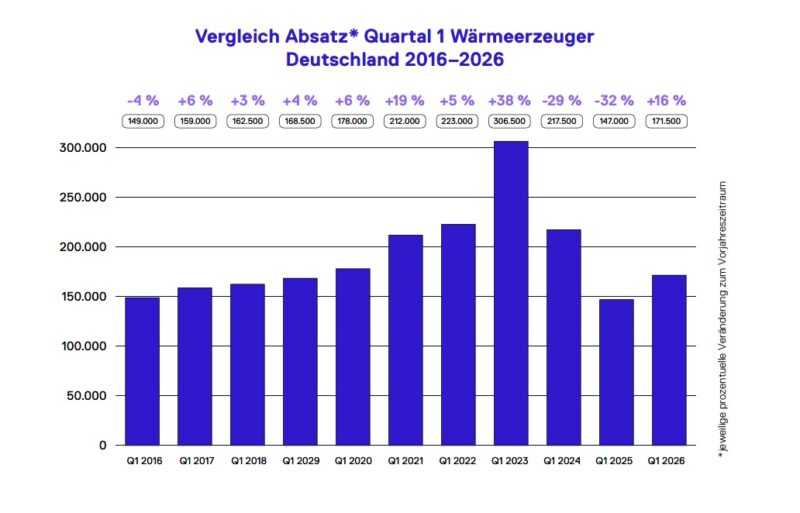 Eine Grafik zeigt die Entwicklung des Heizungsmarktes im 1. Quartal 2026 im Vergleich zu den Vorjahresquartalen, der Einbau von Öl- oder Gasheizungen bleibt erlaubt.