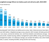 Ein Balkendiagramm zeigt die Preisentwicklung von Lithium-Ionen-Batteriespeichern von 2013 bis 2025.