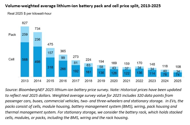 Ein Balkendiagramm zeigt die Preisentwicklung von Lithium-Ionen-Batteriespeichern von 2013 bis 2025.
