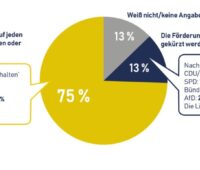 Ein Tortendiagramm zeigt die Anteile der Wähler:innen, die die Solarförderung unterstützen beziehungsweise diese kürzen wollen.