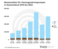 Ein Balkendiagramm zeigt den Wärmepumpen-Absatz von 2019 bis 2025.