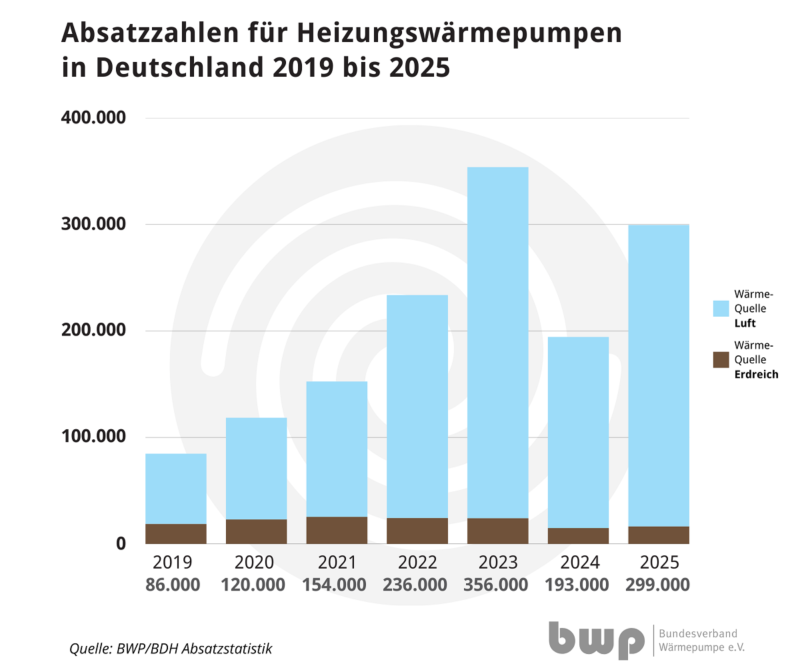 Ein Balkendiagramm zeigt den Wärmepumpen-Absatz von 2019 bis 2025.