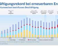 Ein Balkendiagramm zeigt die Beschäftigung in den erneuerbaren Energien in Deutschland in den Jahren 2000 bis 2025.