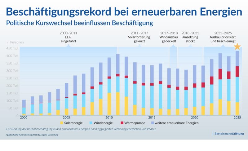 Ein Balkendiagramm zeigt die Beschäftigung in den erneuerbaren Energien in Deutschland in den Jahren 2000 bis 2025.
