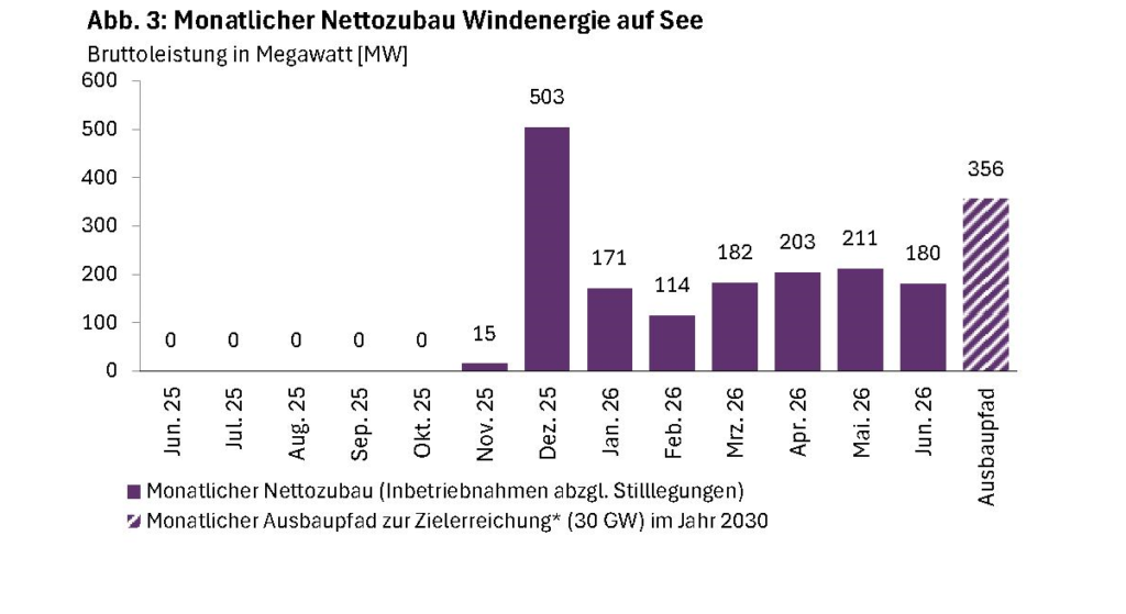 Ein Balkendiagramm mit dem Offshore-Windenergie-Zubau im Juni 2026.