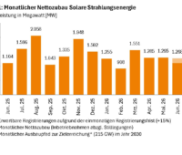 Im Bild ein Balkendiagramm mit dem Photovoltaik-Ausbau von Juni 2025 bis Juni 2026.