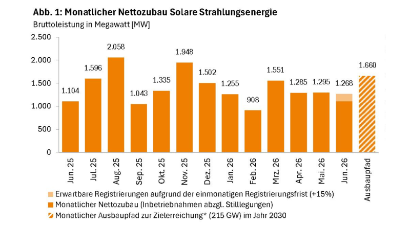 Im Bild ein Balkendiagramm mit dem Photovoltaik-Ausbau von Juni 2025 bis Juni 2026.