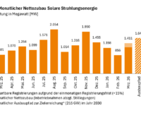 Im Bild ein Balkendiagramm mit dem Photovoltaik-Ausbau von März 2025 bis März 2026. Grafik: