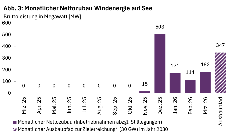 Ein Balkendiagramm mit dem Offshore-Windenergie-Zubau im März 2026.