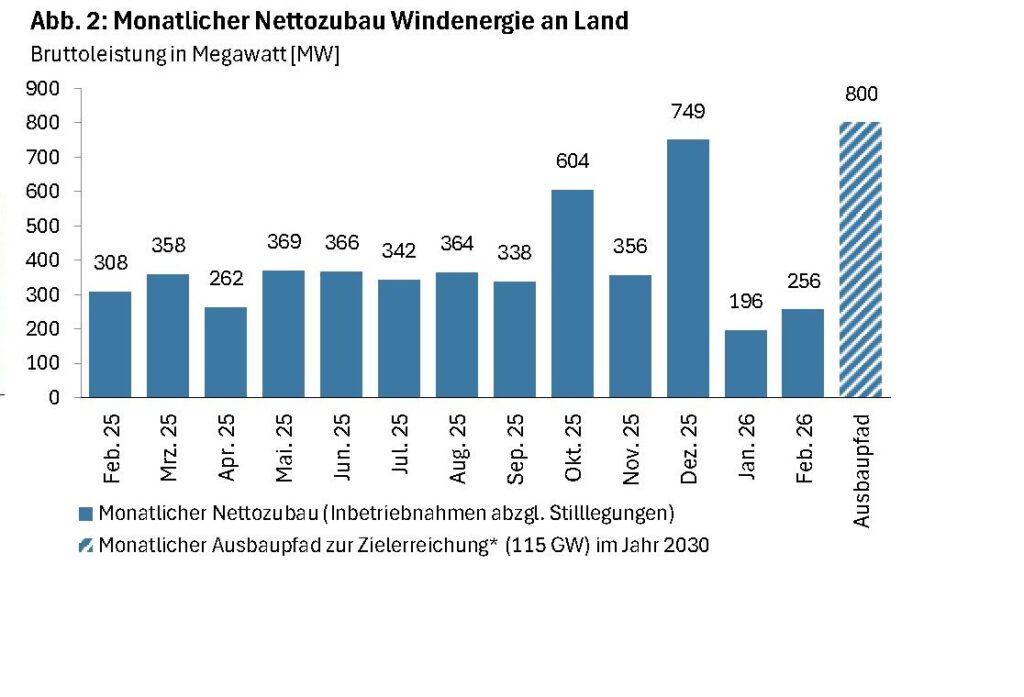 Ein Balkendiagramm mit dem Wind-an-Land-Zubau im Januar 2026.