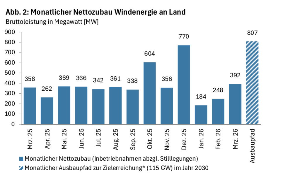 Ein Balkendiagramm mit dem Windenergie-an-Land-Zubau im März 2026.