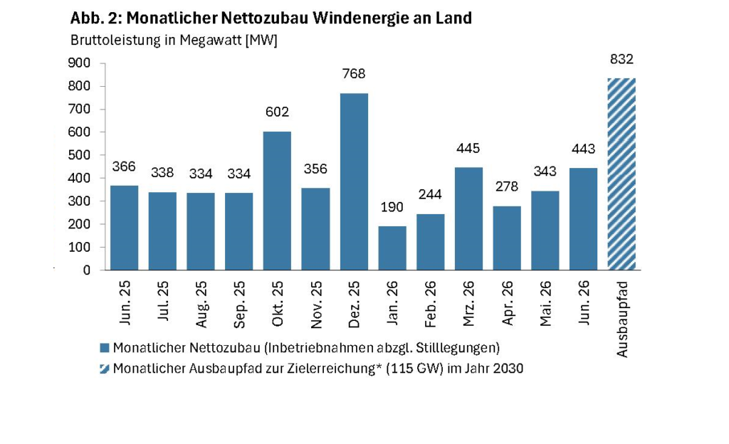 Ein Balkendiagramm mit dem Windenergie-an-Land-Zubau im Juni 2026.
