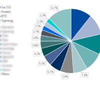 Ein Torten Diagramm zeigt die Marktanteile der Hersteller von Batteriespeichern für Privathaushalte in Europa im ersten Halbjahr 2026.