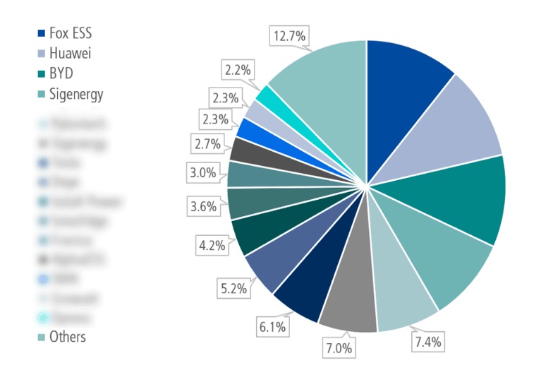 Ein Torten Diagramm zeigt die Marktanteile der Hersteller von Batteriespeichern für Privathaushalte in Europa im ersten Halbjahr 2026.