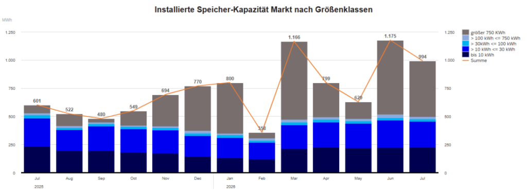Ein Balkendiagramm zeigt den Batteriespeicher-Zubau in Deutschland von Juli 2025 bis 2026 nach Anlagengrößen.