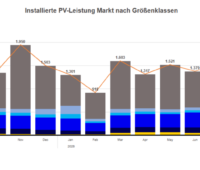 Ein Balkendiagramm zeigt den Photovoltaik-Ausbau in Deutschland von Juli 2025 bis 2026 nach Anlagengrößen.