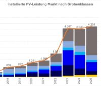 Ein Balkendiagramm zeigt den Photovoltaik-Markt im dritten Quartal 2025 im Vergleich zu den gleichen Zeiträumen in der Vergangenheit.