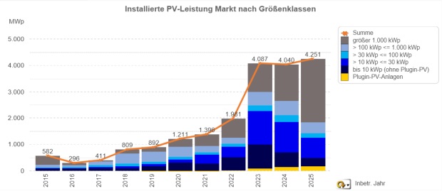 Ein Balkendiagramm zeigt den Photovoltaik-Markt im dritten Quartal 2025 im Vergleich zu den gleichen Zeiträumen in der Vergangenheit.