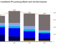Ein Balkendiagramm vergleicht den Photovoltaik-Markt von 2022 bis 2026 jeweils für das erste Halbjahr.