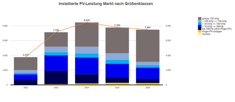 Ein Balkendiagramm vergleicht den Photovoltaik-Markt von 2022 bis 2026 jeweils für das erste Halbjahr.