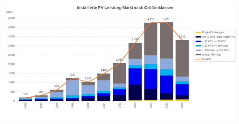 Ein Balkendiagramm zeigt die PV-Marktzahlen von 2016 bis 2026 für jeweils das 1. Quartal des Jahres aus der Photovoltaik-Marktanalyse von EWS.