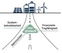 Im Bild das Zieldreieck des Batteriespeicher-Entwicklers Eco Stor, das die Ziele definiert, die im Agnes-Verfahren der Bundesnetzagentur im Vordergrund stehen sollten.