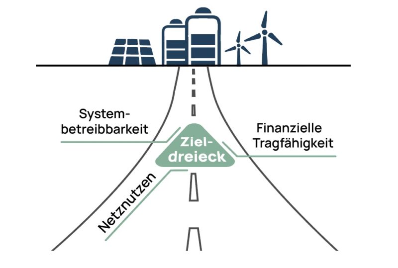 Im Bild das Zieldreieck des Batteriespeicher-Entwicklers Eco Stor, das die Ziele definiert, die im Agnes-Verfahren der Bundesnetzagentur im Vordergrund stehen sollten.