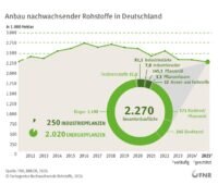 Eine Grafik zeigt die Entwicklung der Ackerfläche für nachwachsende Rohstoffe und die unterschiedlichen Anwendungen.