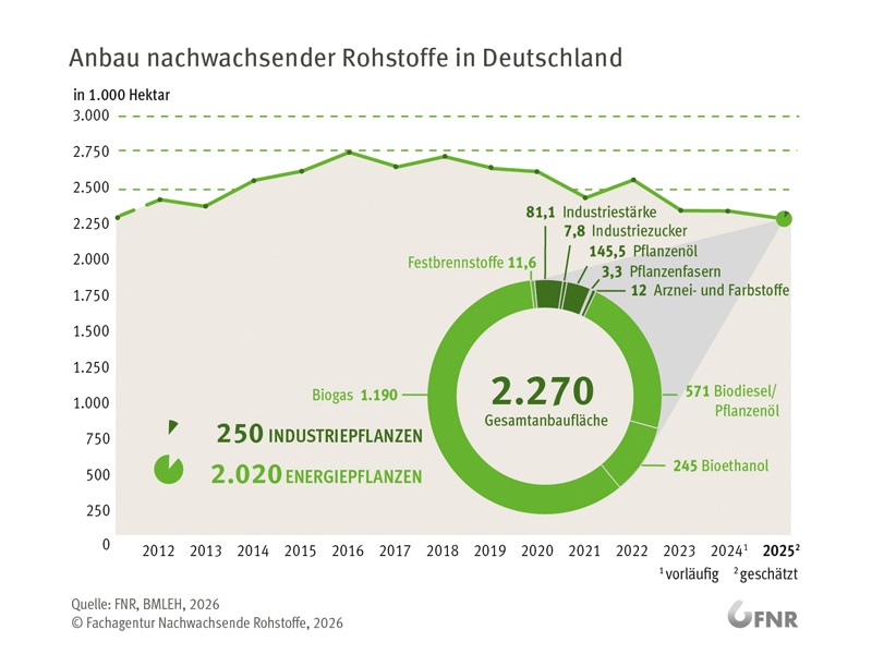 Eine Grafik zeigt die Entwicklung der Ackerfläche für nachwachsende Rohstoffe und die unterschiedlichen Anwendungen.