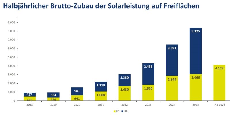 Ein Balkendiagramm zeigt den Zubau von Photovoltaik-Freiflächenanlagen in Deutschland von 2018 bis 2026.