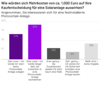 Ein Balkendiagramm zeigt die Ergebnisse der YouGov-Umfrage zu Auswirkungen vom geplanten Netzpaket auf Photovoltaik in Privathaushalten.