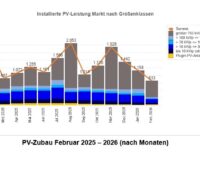 Im Bild ein Balkendiagramm mit dem Photovoltaik-Ausbau von Februar 2025 bis Februar 2026.