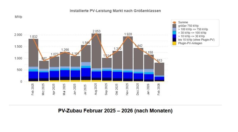 Im Bild ein Balkendiagramm mit dem Photovoltaik-Ausbau von Februar 2025 bis Februar 2026.