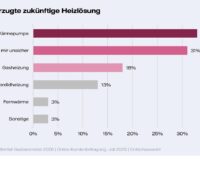 Ein Balkendiagramm aus dem Vattenfall-Gasbarometer zeigt die bevorzugte zukünftige Heizlösung, 33 Prozent nennen die Wärmepumpe.