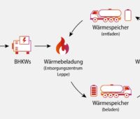 Eine Grafik zeigt schematisch den Kreislauf aus Abwärmebeladung des mobilen Latentwärmespeichers, Transport und Entladung vor Ort.