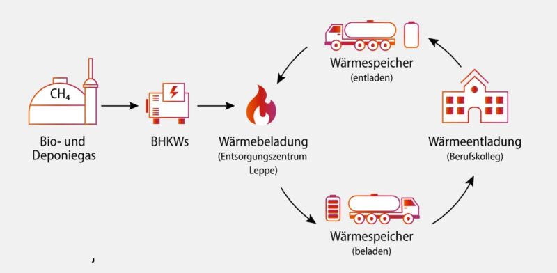 Eine Grafik zeigt schematisch den Kreislauf aus Abwärmebeladung des mobilen Latentwärmespeichers, Transport und Entladung vor Ort.