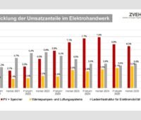 Ein Balkendiagramm zeigt, wie groß der Anteil von Photovoltaik, Wärmepumpen und E-Mobilität am Umsatz vom E-Handwerk von 2021 bis 2025 war.