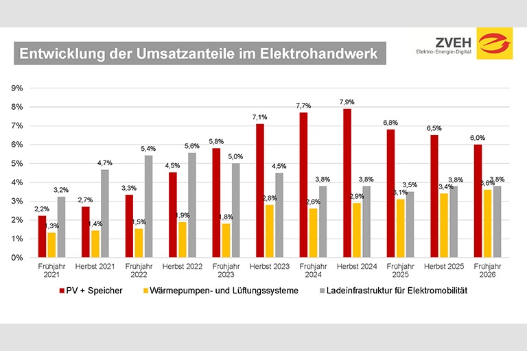 Ein Balkendiagramm zeigt, wie groß der Anteil von Photovoltaik, Wärmepumpen und E-Mobilität am Umsatz vom E-Handwerk von 2021 bis 2025 war.