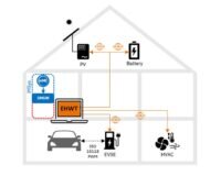 Ein schematischer Schnitt eines Hauses mit Symbolen für Photovoltaik, Wallbox, Speicher und Wärmepumpe und einem Laptop mit dem EEBUS-Handwerkertool.