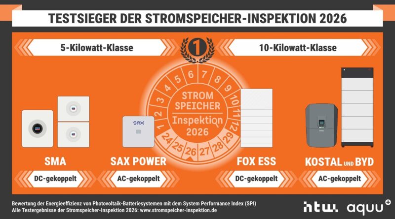 Eine Grafik zeigt die Testsieger der Stromspeicher-Inspektion 2026.