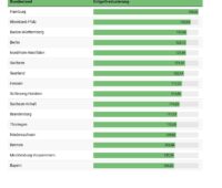 Eine Tabelle zeigt die durchschnittliche Netzentgeltreduzierung bei steuerbaren Verbrauchseinrichtungen in den Bundesländern.