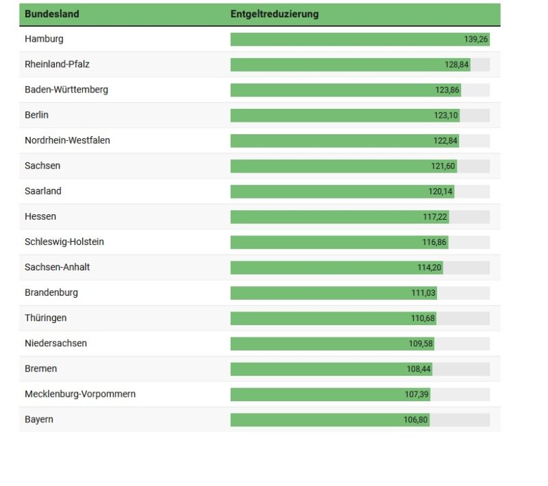 Eine Tabelle zeigt die durchschnittliche Netzentgeltreduzierung bei steuerbaren Verbrauchseinrichtungen in den Bundesländern.