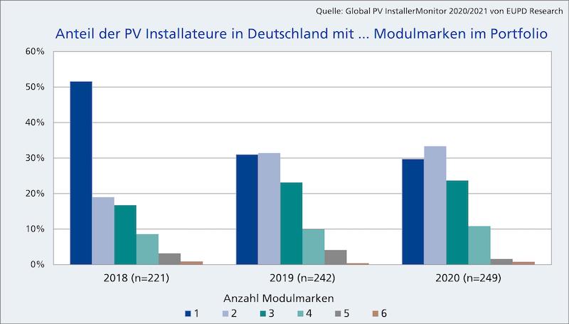 Grafik zur Zahl der PV-Anbieter im Sortiment der Installateure