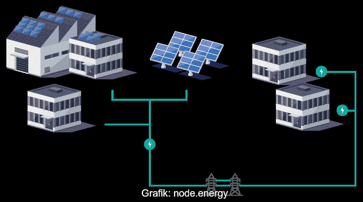 Grafik zeigt schematisch, wie eine PV-Anlage mehrere Gebäude versorgt.