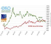 Aktienkurs von PVPX und Öl-Index