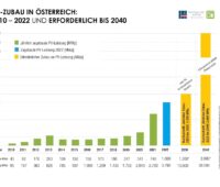 Im Bild ein Balkendiagramm, das den Photovoltaik-Zubau in Österreich von 2021 bis 2022 zeigt.