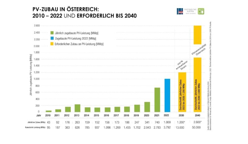 Im Bild ein Balkendiagramm, das den Photovoltaik-Zubau in Österreich von 2021 bis 2022 zeigt.