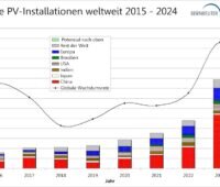 Balkendiagramm zeigt Installationszahlen und erwarteten PV-Boom 2024 nach Ländern und Regionen.