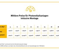 Eine Grafik zeigt die Entwicklung der Preise für PV-Anlagen.